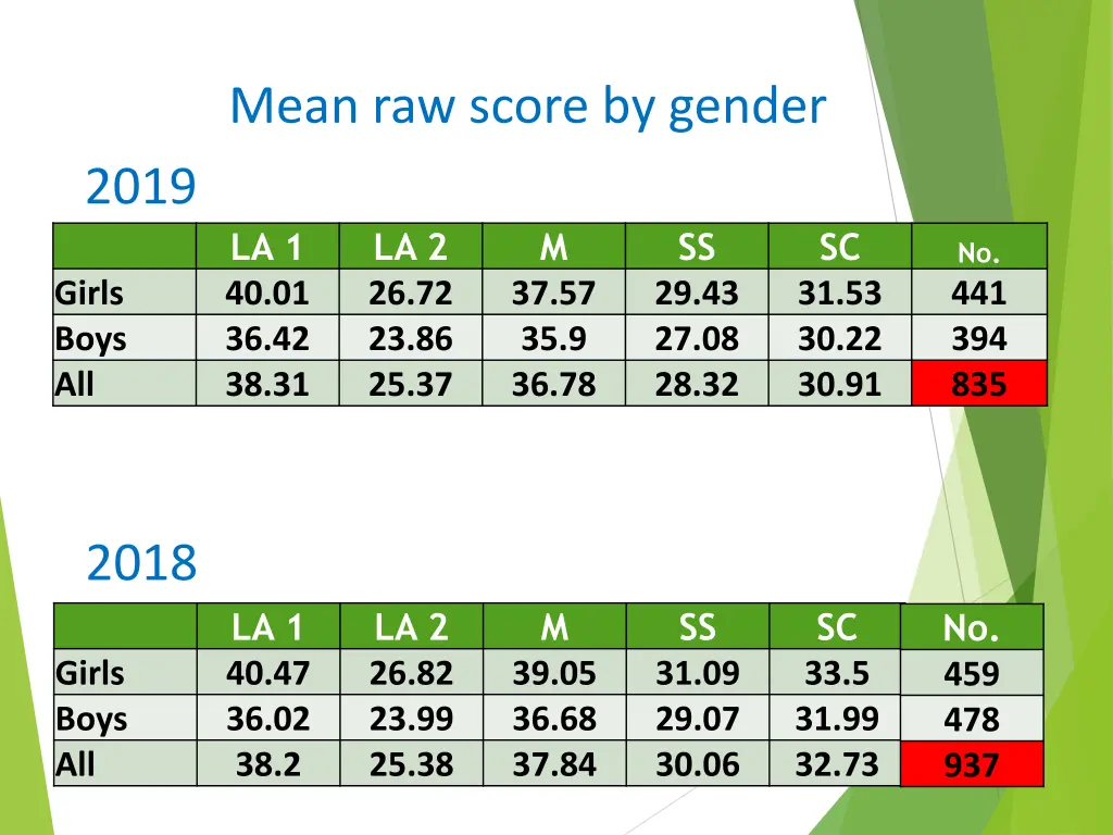 mean raw score by gender