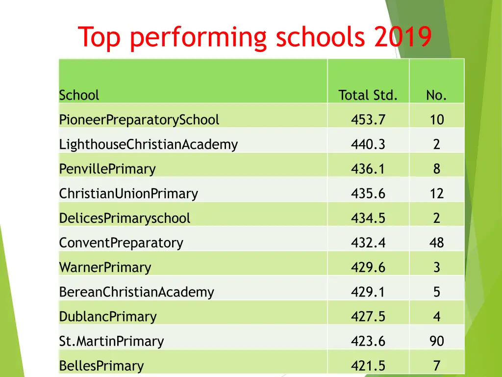 top performing schools 2019