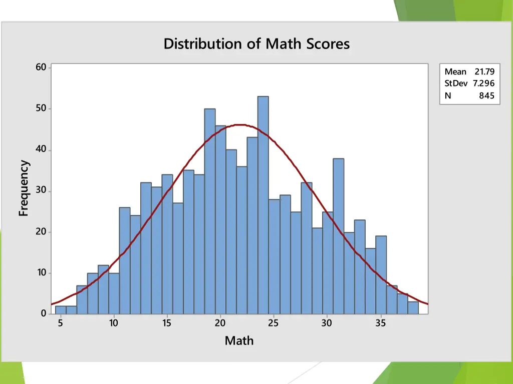 distribution of math scores