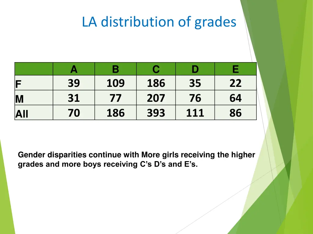 la distribution of grades