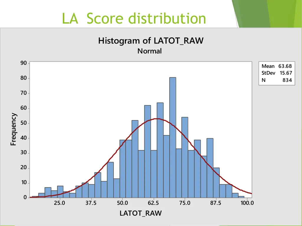 la score distribution