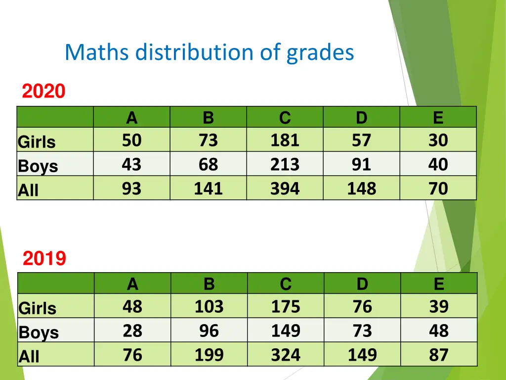 maths distribution of grades