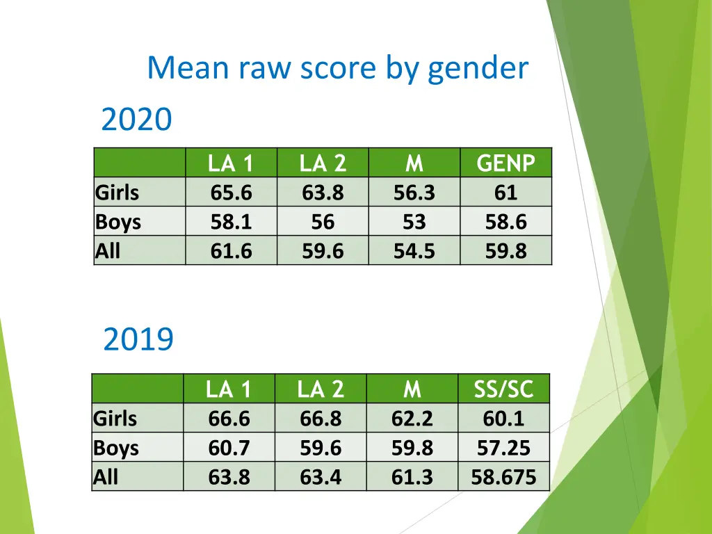 mean raw score by gender 2020