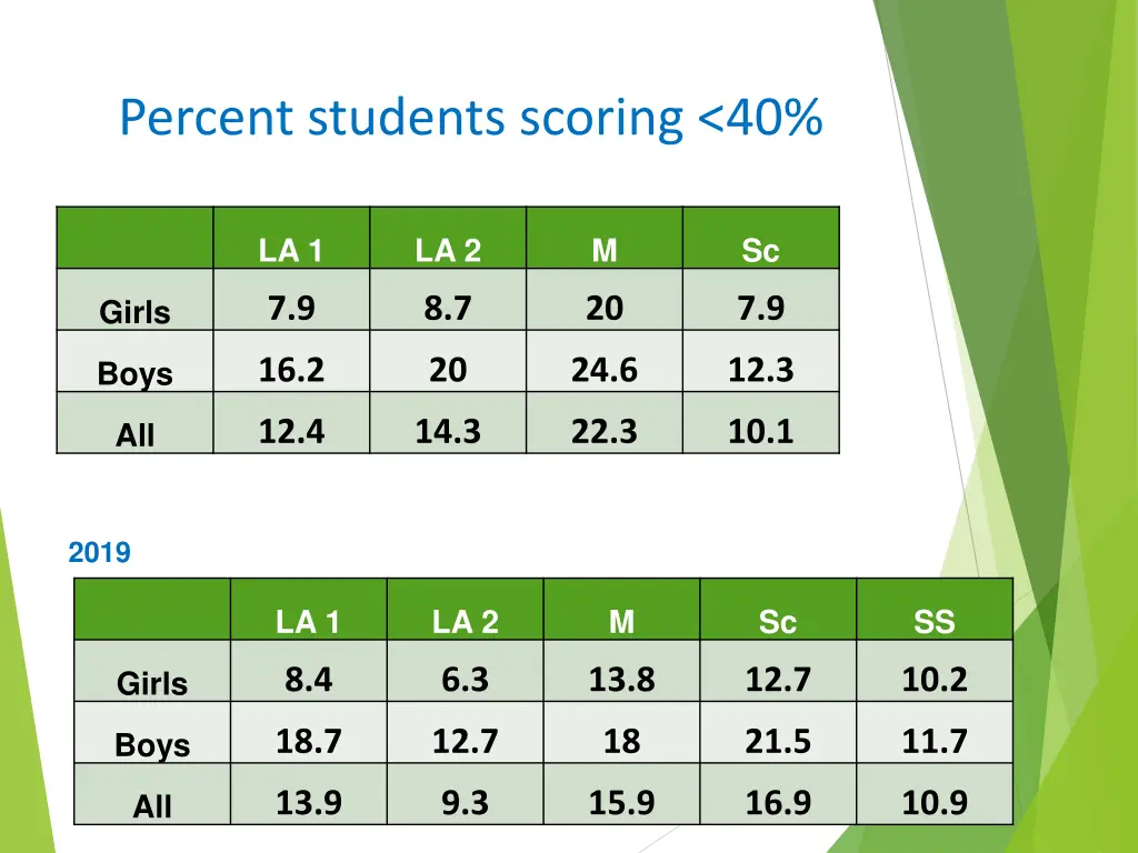 percent students scoring 40