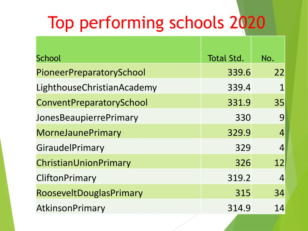 top performing schools 2020