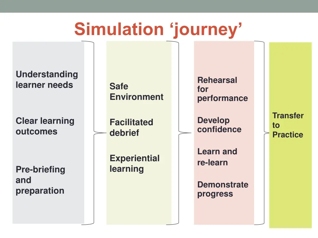 simulation journey