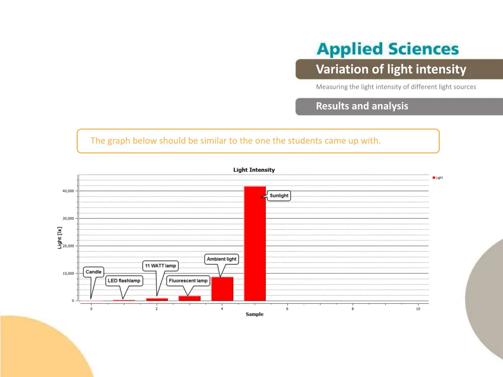 variation of light intensity 15