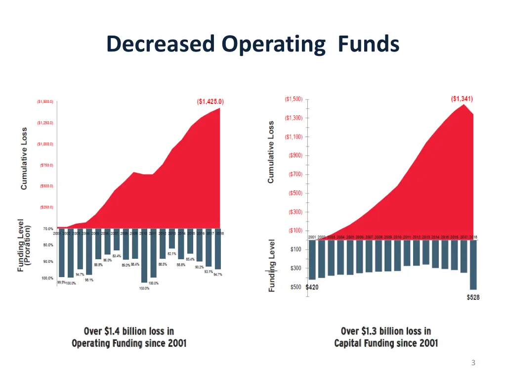 decreased operating funds