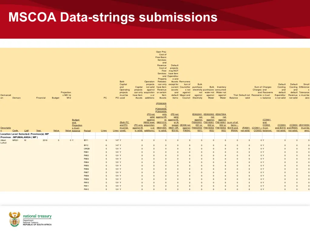 mscoa data strings submissions 1