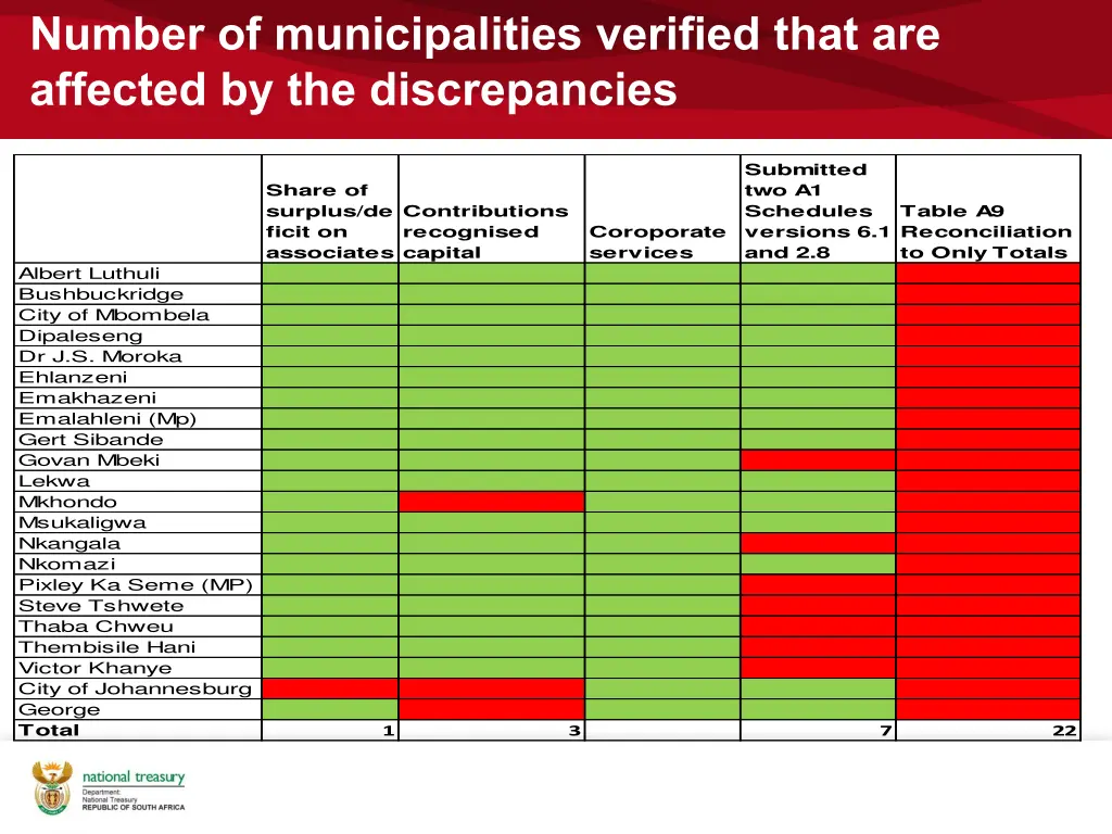 number of municipalities verified that