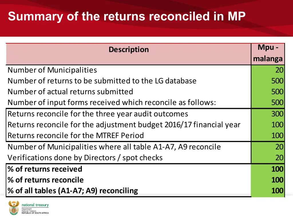 summary of the returns reconciled in mp