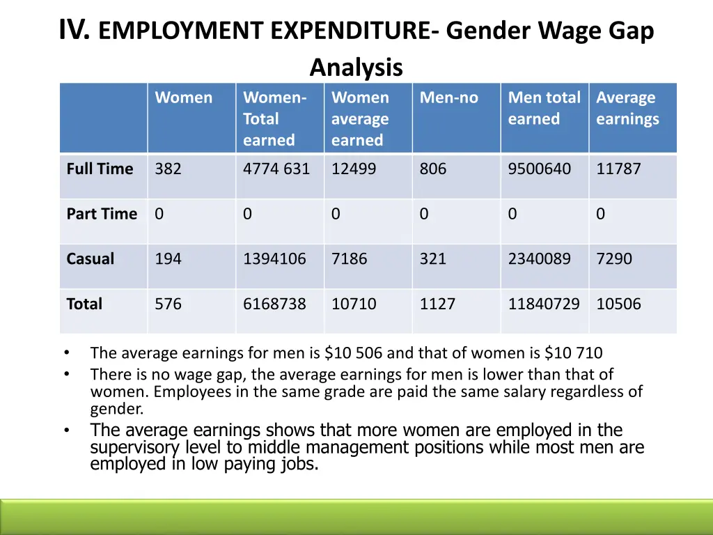 iv employment expenditure gender wage