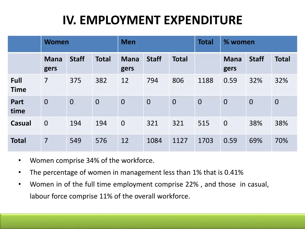 iv employment expenditure