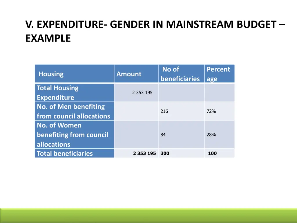 v expenditure gender in mainstream budget example