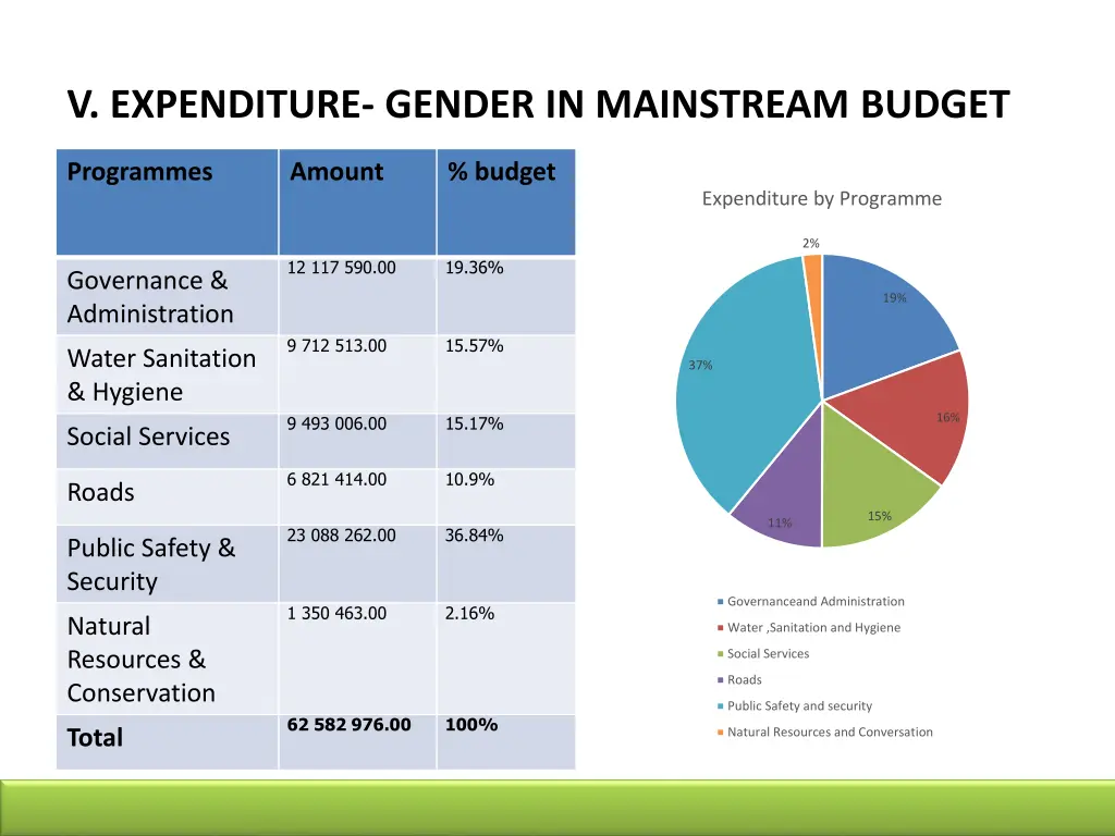 v expenditure gender in mainstream budget