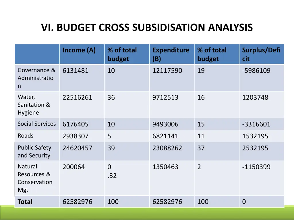 vi budget cross subsidisation analysis