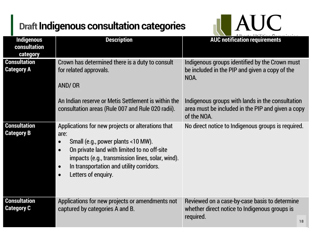 draft indigenous consultation categories