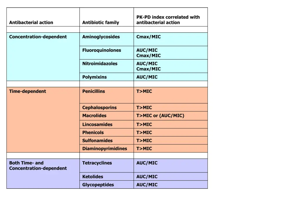 pk pd index correlated with antibacterial action