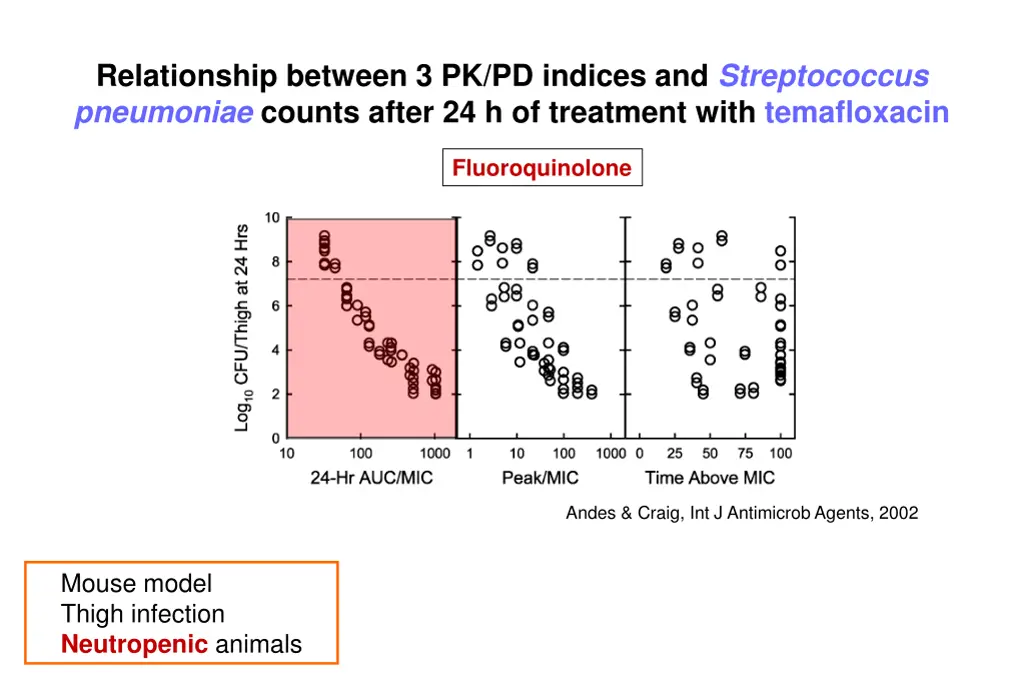 relationship between 3 pk pd indices