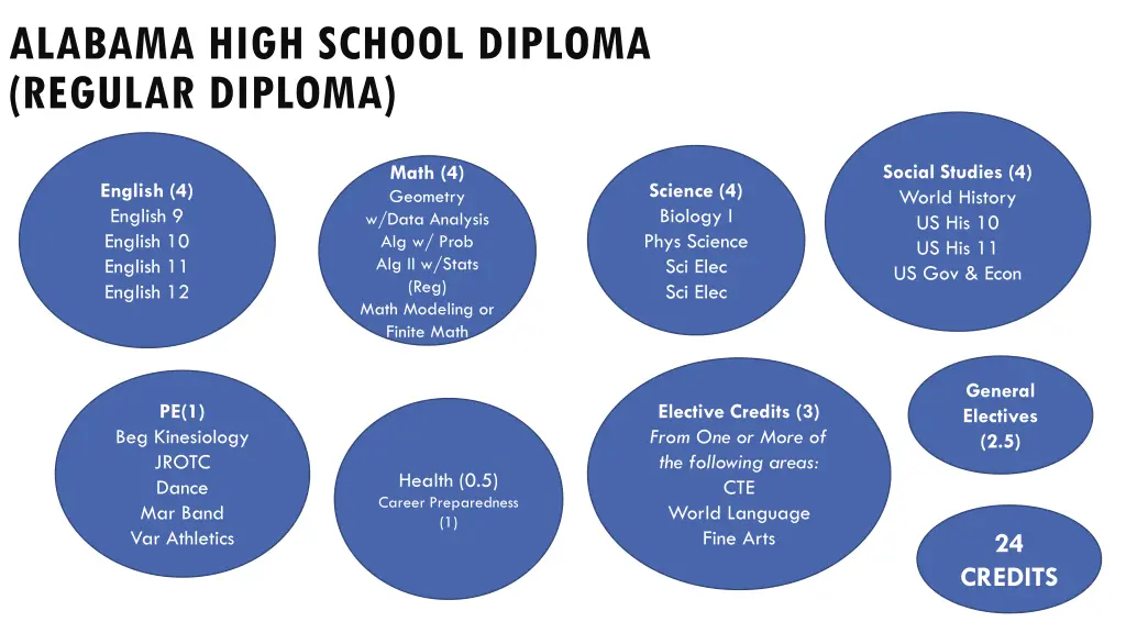 alabama high school diploma regular diploma