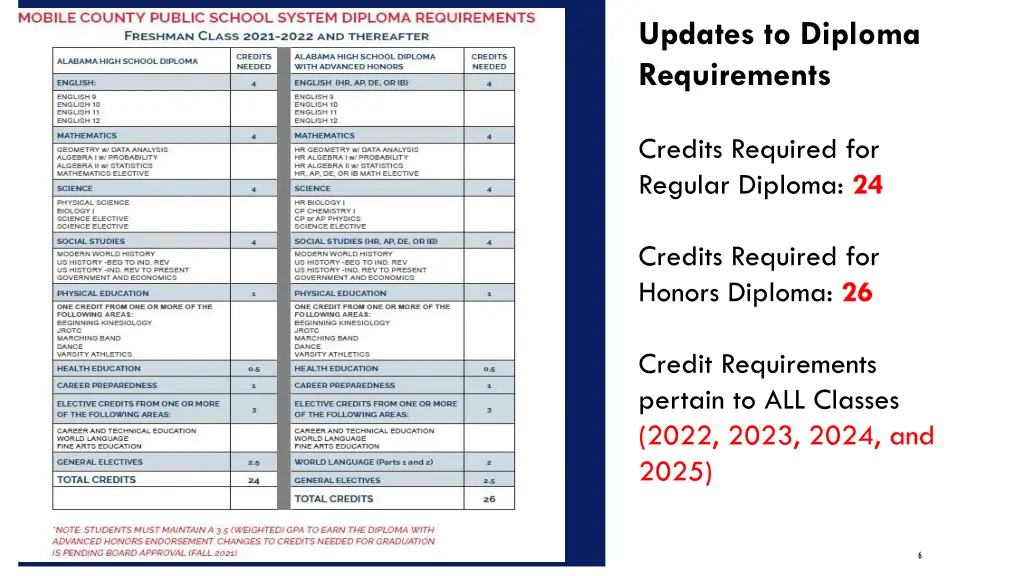 updates to diploma requirements