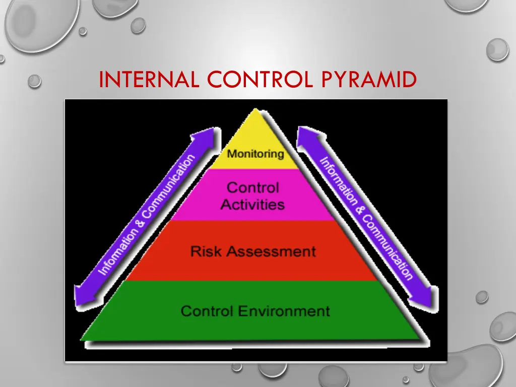 internal control pyramid