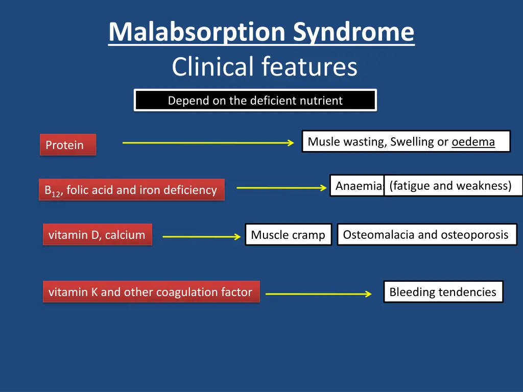 malabsorption syndrome clinical features 1