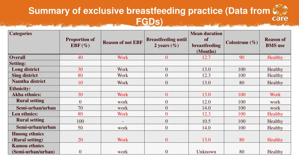 summary of exclusive breastfeeding practice data