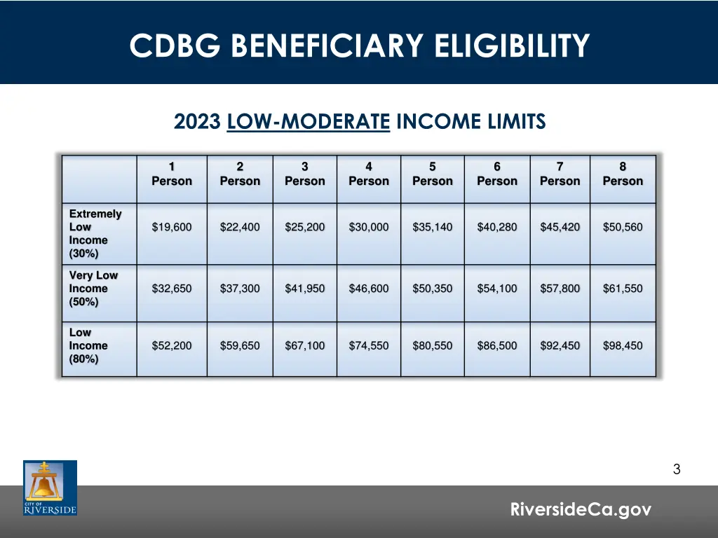 cdbg beneficiary eligibility