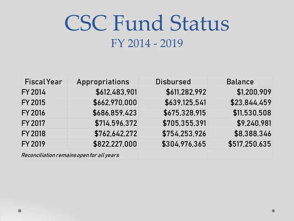 csc fund status fy 2014 2019