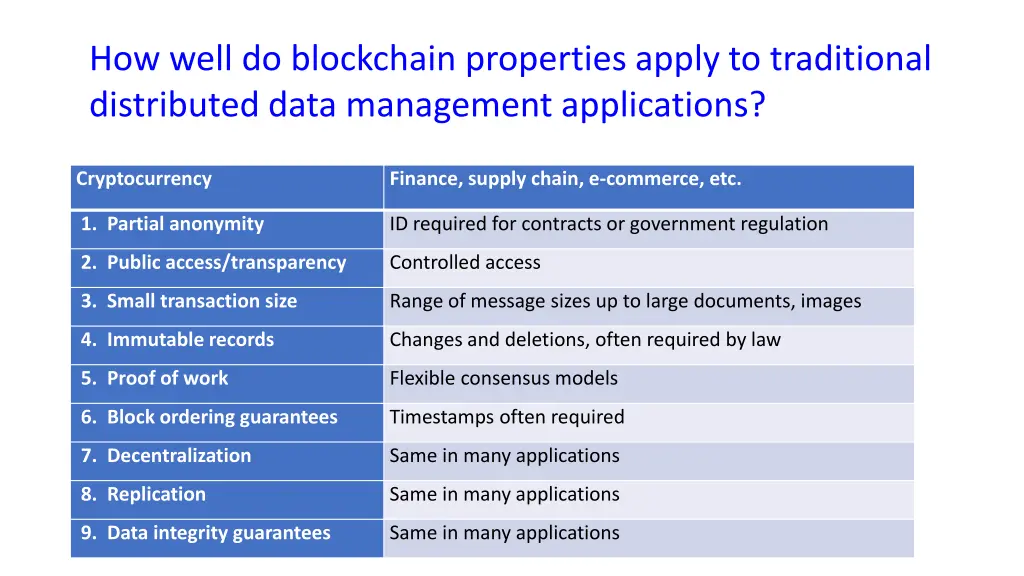 how well do blockchain properties apply