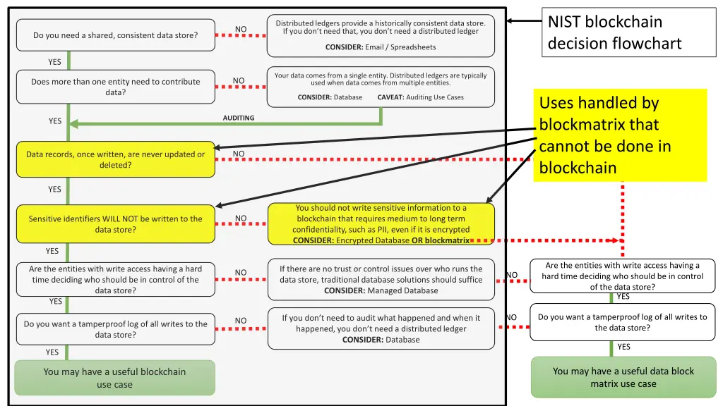 nist blockchain decision flowchart