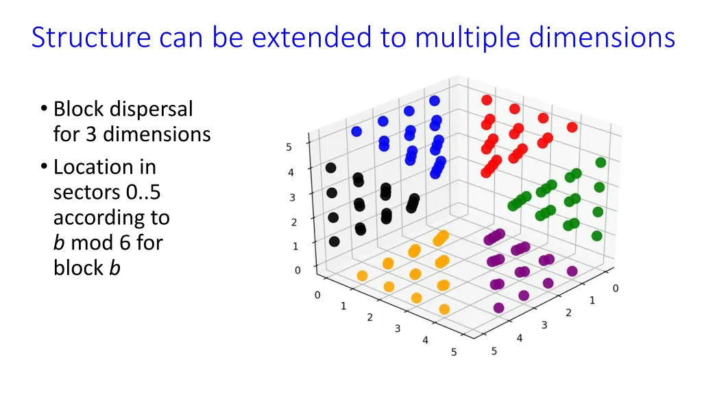 structure can be extended to multiple dimensions