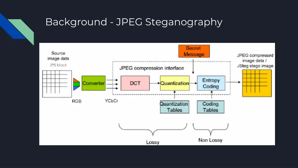 background jpeg steganography