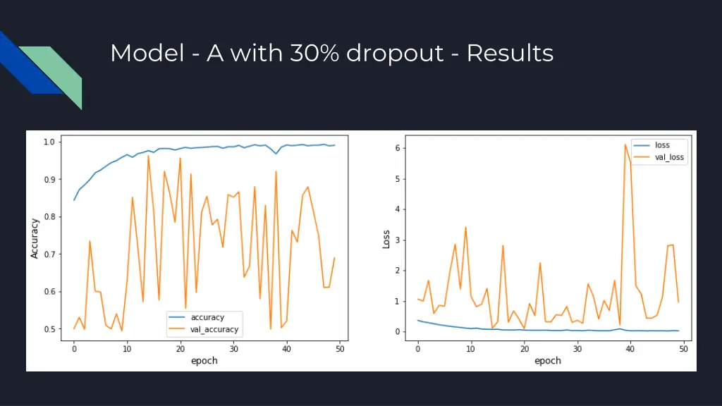 model a with 30 dropout results