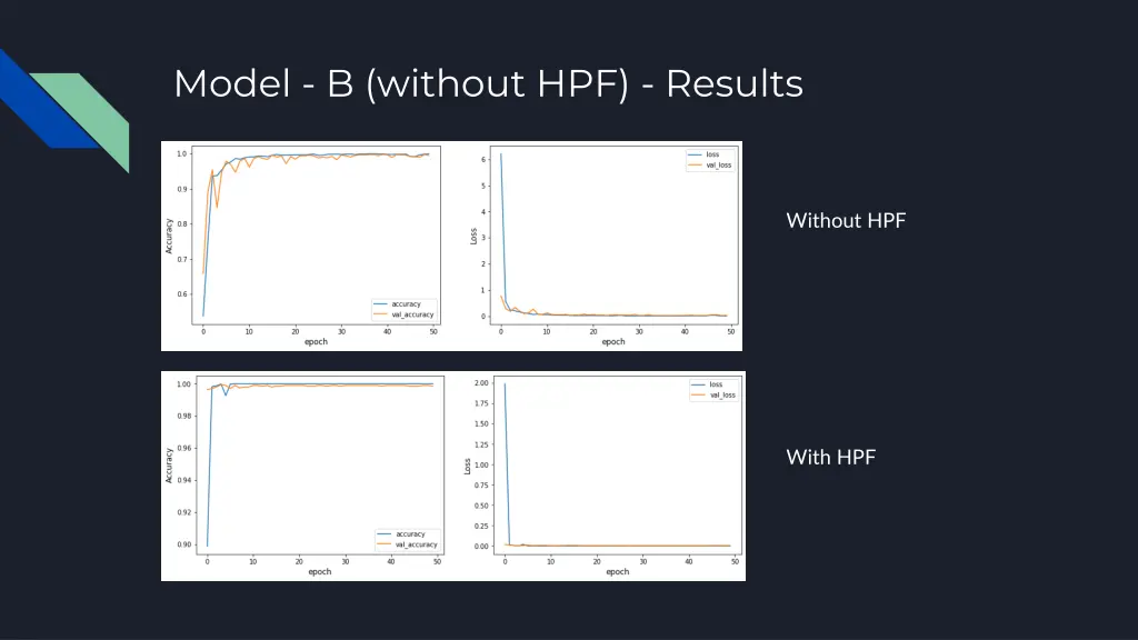 model b without hpf results