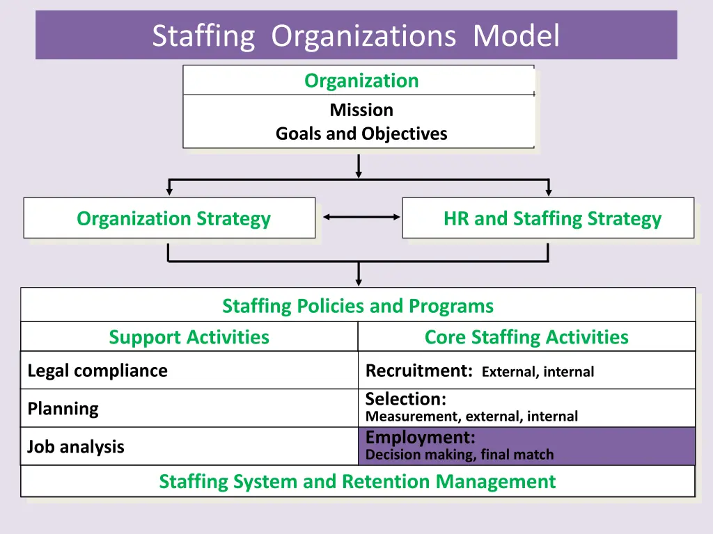 staffing organizations model