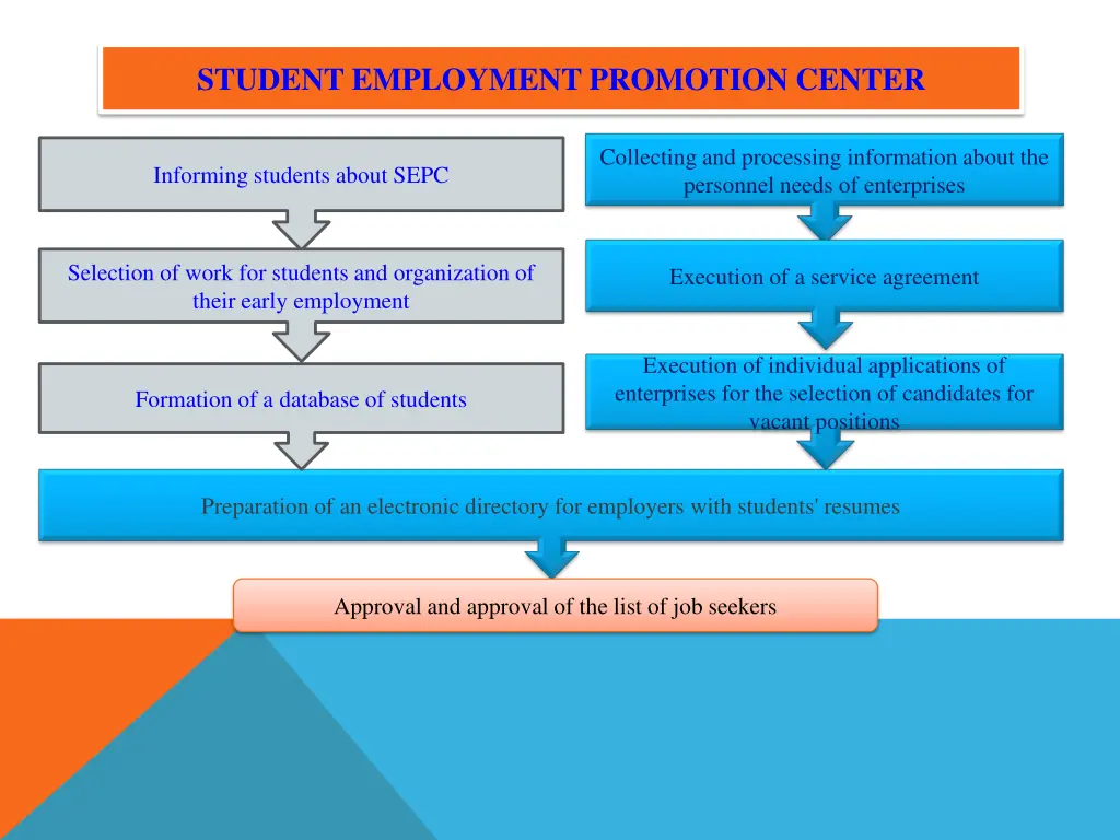 student employment promotion center