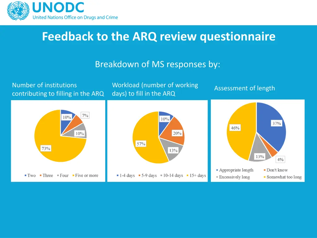 feedback to the arq review questionnaire