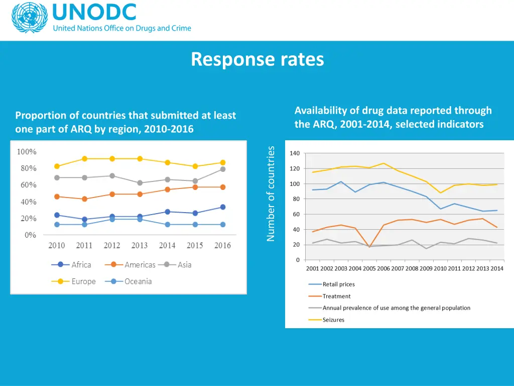 response rates