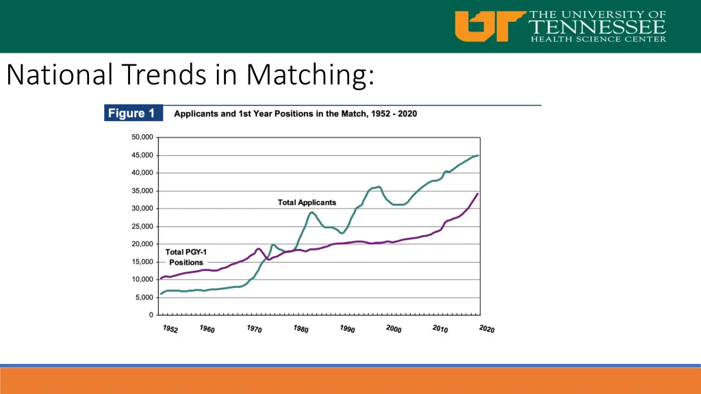 national trends in matching