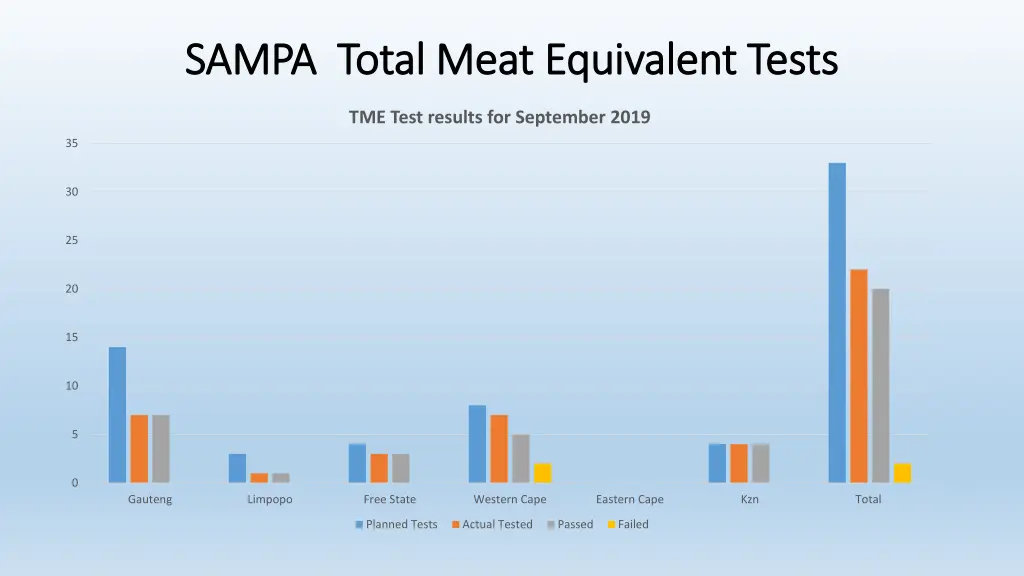 sampa total meat equivalent tests sampa total 3