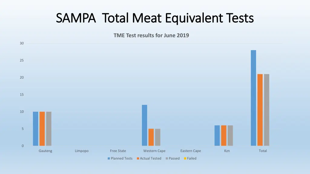 sampa total meat equivalent tests sampa total