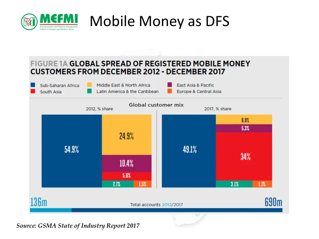 mobile money as dfs 2