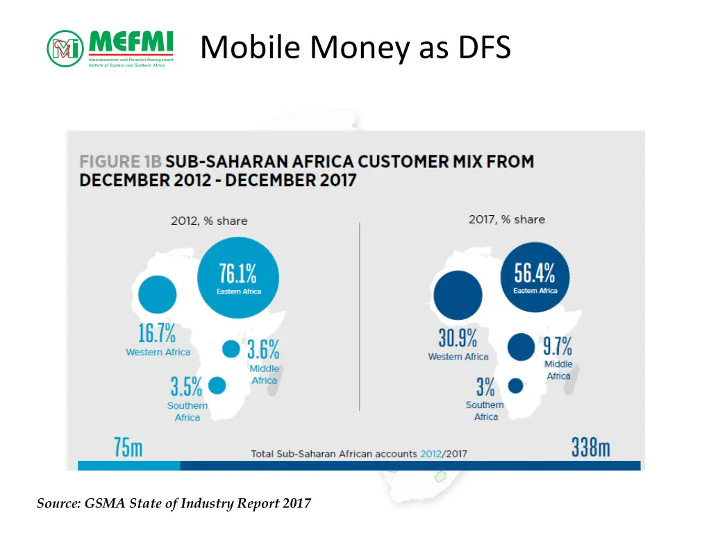 mobile money as dfs 3