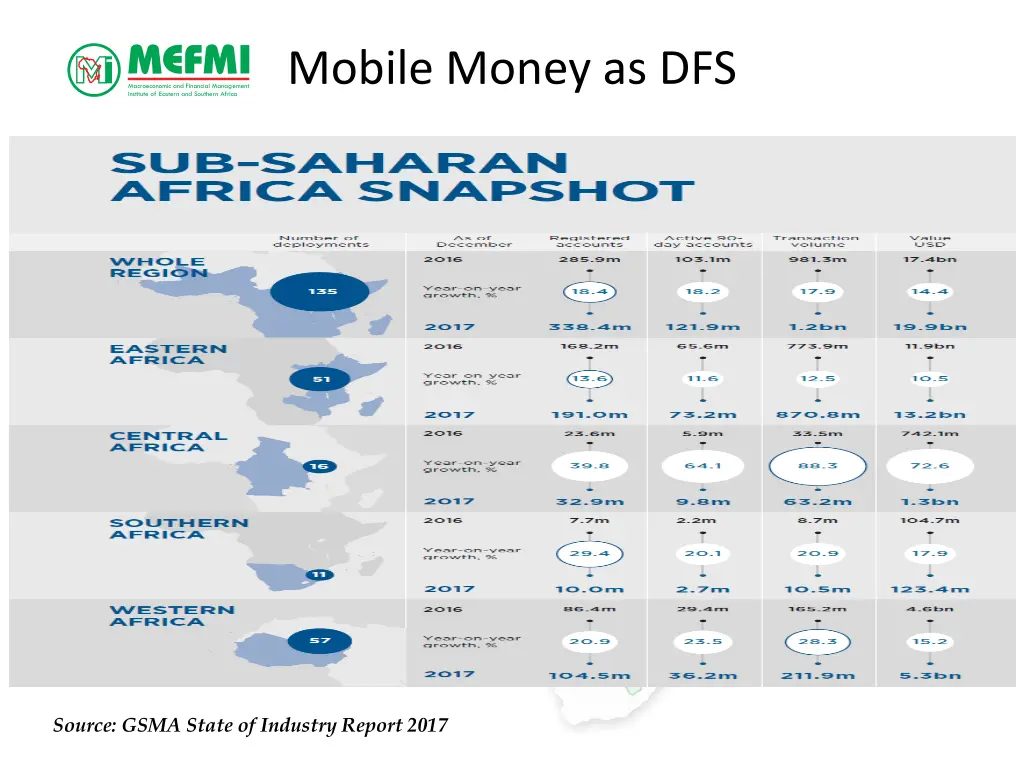 mobile money as dfs 5