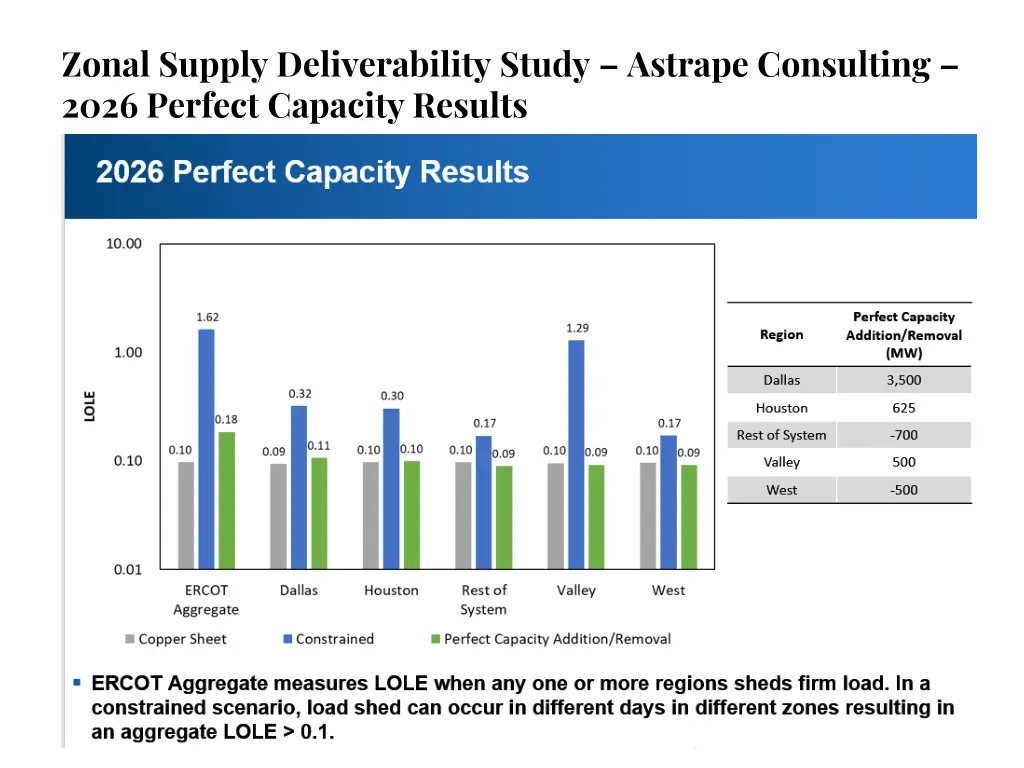 zonal supply deliverability study astrape 1