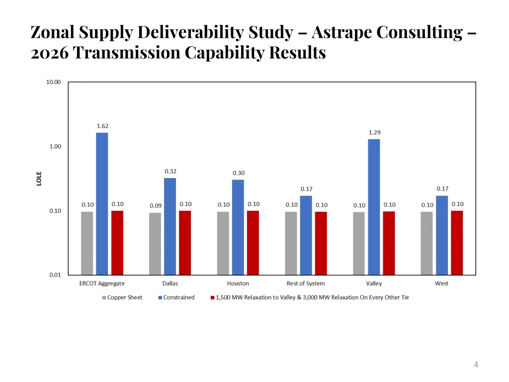 zonal supply deliverability study astrape 2