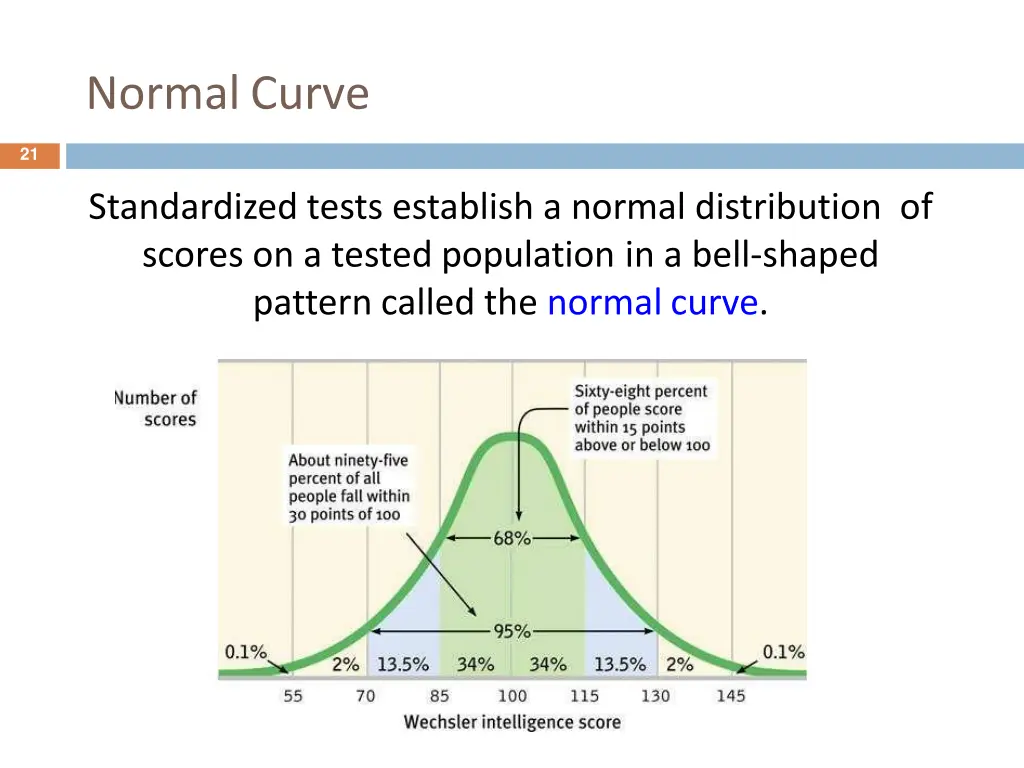 normalcurve