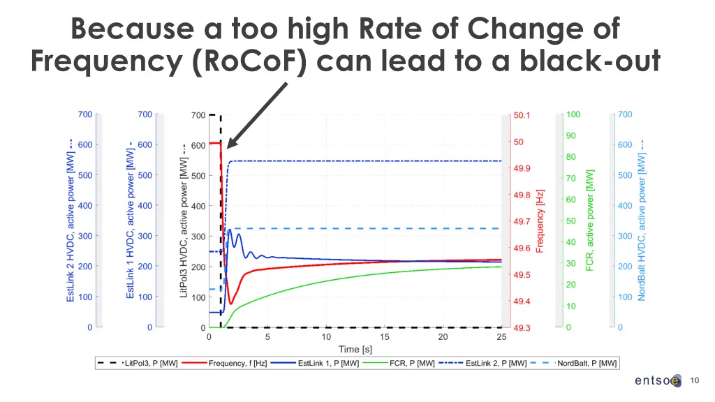 because a too high rate of change of frequency